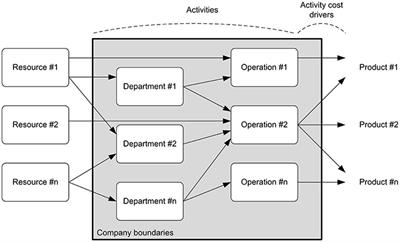 Activity-Based Costing Using Multicriteria Drivers: An Accounting Proposal to Boost Companies Toward Sustainability